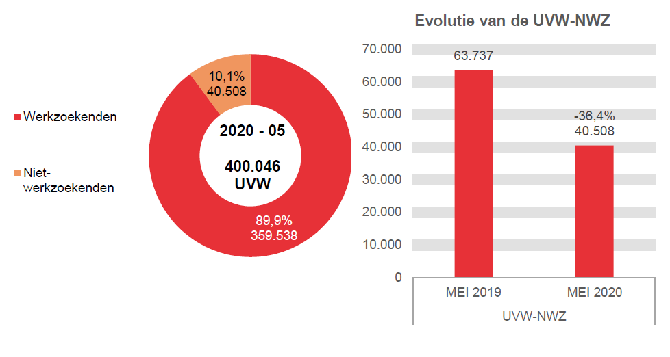 202.005 UVW in 2020 - 05: 359.538 (89,9%) werkzoekenden en 40.508 (10,1%) niet-werkzoekenden - Evolutie van de UVW-NWZ: 63.737 in MEI 2019 en 40.508 in MEI 2020 (-36,4%)