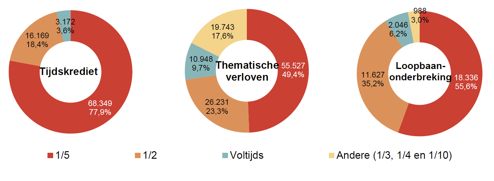 Verdeling volgens onderbrekingsgraad: Tijdskrediet: 1/5 68.349 77,9%, 1/2 16.169 18,4%, Voltijds 3.172 3,6% & Andere (1/3, 1/4 en 1/10) 0 0,0%; Thematische verloven: 1/5 55.527 49,4%, 1/2 26.231 23,3%, Voltijds 10.948 9,7% & Andere (1/3, 1/4 en 1/10) 19.743 17,6%; Loopbaan- onderbreking: 1/5 18.336 55,6%, 1/2 11.627 35,2%, Voltijds 2.046 6,2% & Andere (1/3, 1/4 en 1/10) 988 3,0%