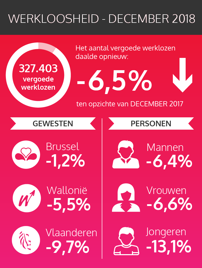 Cijfers van werkloosheid - december 2018 (zie tekstversie hieronder)