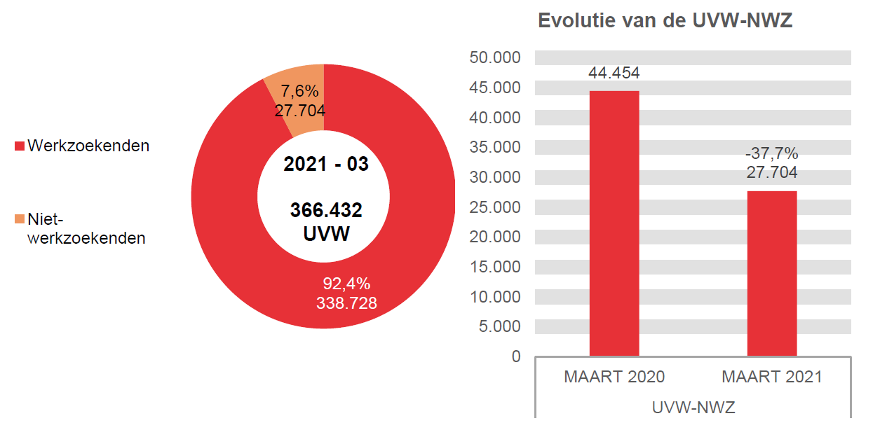 202.103 UVW in 2021 - 03: 338.728 (92,4%) werkzoekenden en 27.704 (7,6%) niet-werkzoekenden	Evolutie van de UVW-NWZ: 44.454 in MAART 2020 en 27.704 in MAART 2021 (-37,7%)