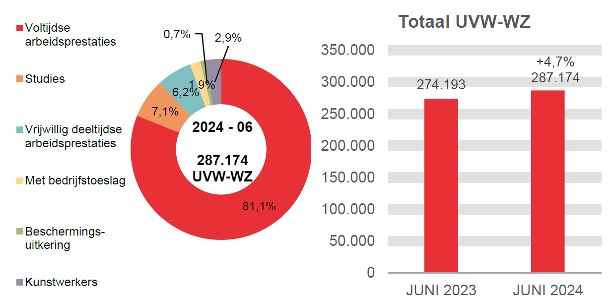 287.174 UVW-WZ in 2024 - 06: 81,1% voltijdse arbeidsprestaties, 7,1% studies, 6,2% vrijwillig deeltijdse arbeidsprestaties, 1,9% met bedrijfstoeslag, 0,7% beschermings-uitkering en 2,9% kunstwerkers.	Totaal UVW-WZ: 274.193 in JUNI 2023 en 287.174 in JUNI 2024 (+4,7%)