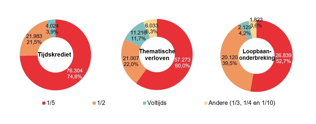 Verdeling volgens onderbrekingsgraad: Tijdskrediet: 1/5 76.304 74,6%, 1/2 21.983 21,5%, Voltijds 4.024 3,9% & Andere (1/3, 1/4 en 1/10) 0 0,0%; Thematische verloven: 1/5 57.273 60,0%, 1/2 21.007 22,0%, Voltijds 11.216 11,7% & Andere (1/3, 1/4 en 1/10) 6.033 6,3%; Loopbaan- onderbreking: 1/5 26.839 52,7%, 1/2 20.120 39,5%, Voltijds 2.129 4,2% & Andere (1/3, 1/4 en 1/10) 1.823 3,6%