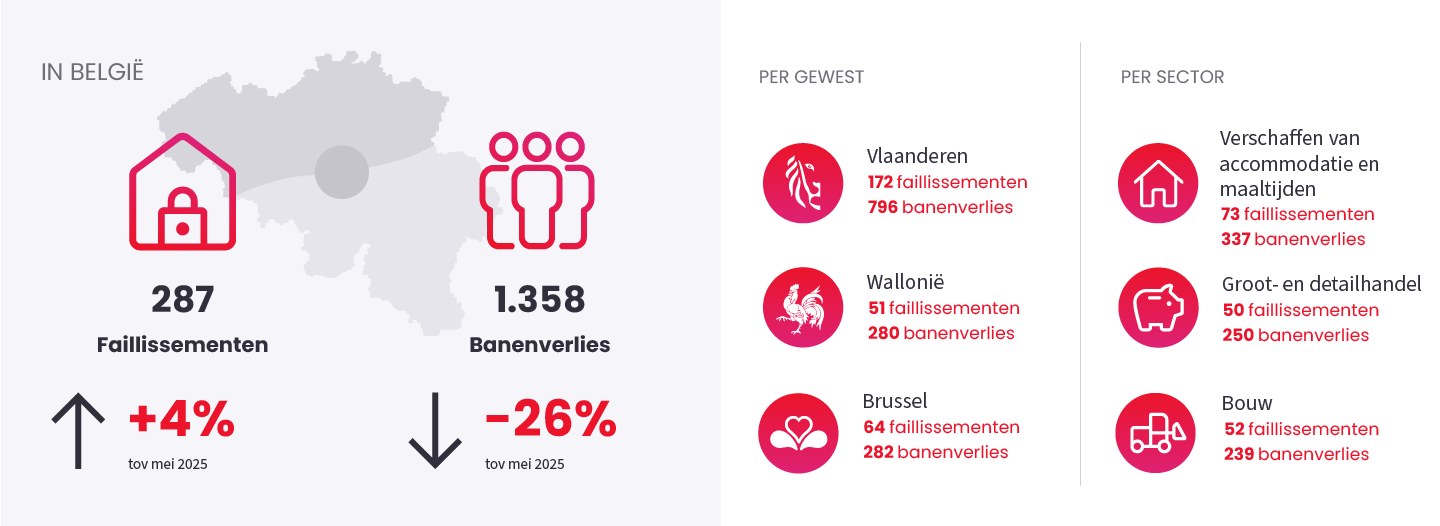 Afbeelding ter illustratie van het nieuwsbericht "Sluiting ondernemingen" op April 2026