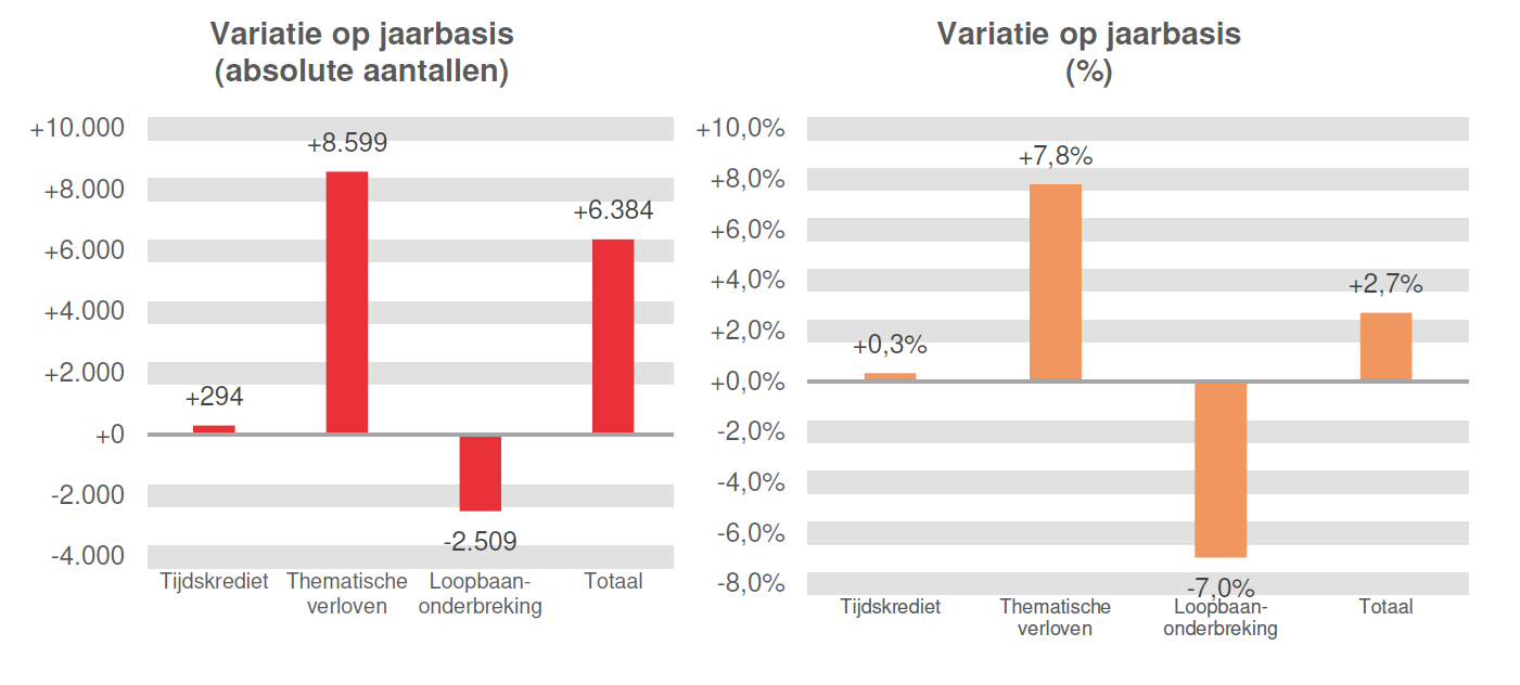 Variatie op jaarbasis (absolute aantallen): Tijdskrediet +294, Thematische verloven +8.599, Loopbaanonderbreking -2.509 & Totaal +6.384	Variatie op jaarbasis (%): Tijdskrediet  +0,3%, Thematische verloven  +7,8%, Loopbaanonderbreking -7,0% & Totaal  +2,7%