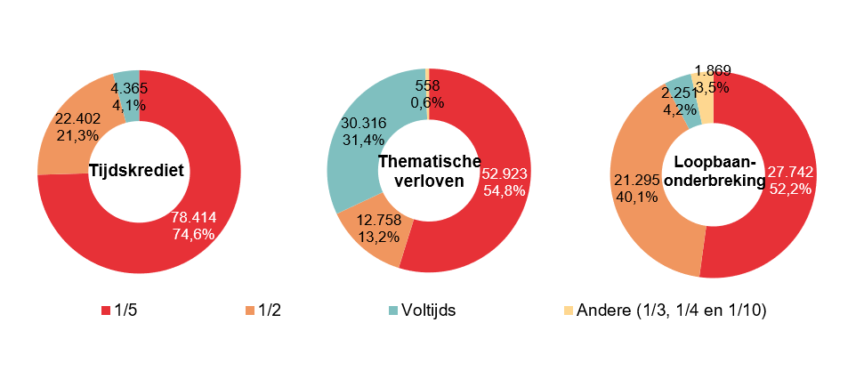 Verdeling volgens onderbrekingsgraad: Tijdskrediet: 1/5 78.414 74,6%, 1/2 22.402 21,3%, Voltijds 4.365 4,1% & Andere (1/3, 1/4 en 1/10) 0 0,0%; Thematische verloven: 1/5 52.923 54,8%, 1/2 12.758 13,2%, Voltijds 30.316 31,4% & Andere (1/3, 1/4 en 1/10) 558 0,6%; Loopbaan- onderbreking: 1/5 27.742 52,2%, 1/2 21.295 40,1%, Voltijds 2.251 4,2% & Andere (1/3, 1/4 en 1/10) 1.869 3,5%