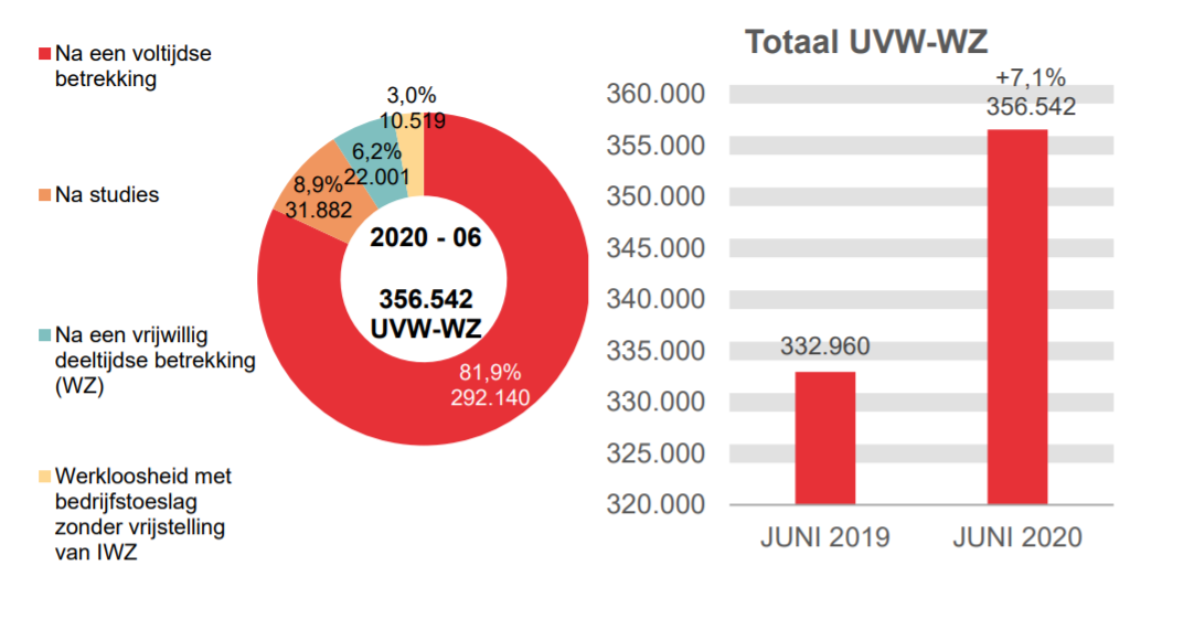 356.542 UVW-WZ in 2020 - 06: 292.140 (81,9%) na een voltijdse betrekking, 31.882 (8,9%) na studies, 22.001 (6,2%) na een vrijwillig deeltijdse betrekking (wz) et 356.542 (3,0%) werkloosheid met bedrijfstoeslag zonder vrijstelling van iwz	Totaal UVW-WZ: 332.960 in JUNI 2019 en 356.542 in JUNI 2020 (+7,1%)