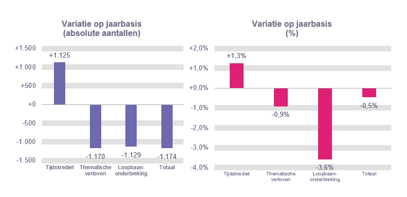 Variatie op jaarbasis (absolute aantallen): Tijdskrediet +1.125, Thematische verloven -1.170, Loopbaanonderbreking -1.129 & Totaal -1.174 Variatie op jaarbasis (%): Tijdskrediet +1,3%, Thematische verloven -0,9%, Loopbaanonderbreking -3,6% & Totaal -0,5%
