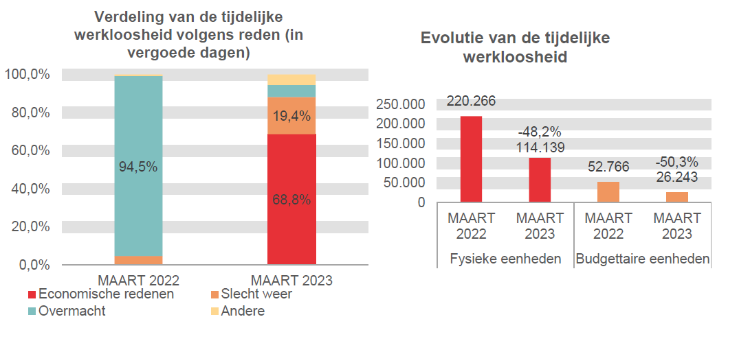 Verdeling van de tijdelijke werkloosheid: Economische redenen: 0,0% in MAART 2022 en 68,8% in MAART 2023 Slecht weer: 4,8% in MAART 2022 en 19,4% in MAART 2023 Overmacht: 94,5% in MAART 2022 en 6,2% in MAART 2023 Andere: 0,8% in MAART 2022 en 5,5% in MAART 2023	Evolutie van de tijdelijke werkloosheid: 220.266 in MAART 2022 en 114.139 in MAART 2023 (-48,2%) in fysieke eenheden en 52.766 in MAART 2022 en 26.243 in MAART 2023 (-50,3%) in budgettaire eenheden