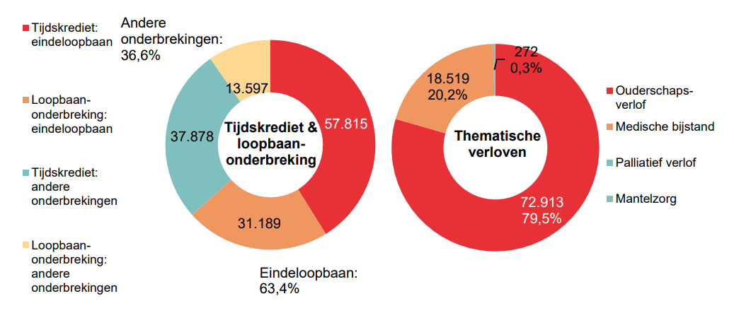 Verdeling tijdskrediet & loopbaanonderbreking - Tijdskrediet: eindeloopbaan 57.815 Loopbaan-onderbreking: eindeloopbaan 31.189 Tijdskrediet: andere onderbrekingen 37.878 Loopbaan-onderbreking: andere onderbrekingen 13.597 | Totaal - Eindeloopbaan: 63,4% & Andere onderbrekingen: 36,6%	Verdeling thematische verloven: Ouderschaps-verlof 72.913 79,5%, Medische bijstand 18.519 20,2% & Palliatief verlof 272 0,3%