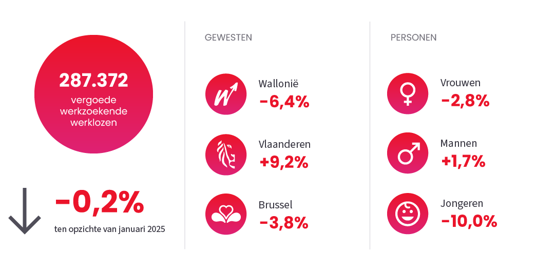 Afbeelding ter illustratie van het nieuwsbericht "Werkloosheid" op January 2026