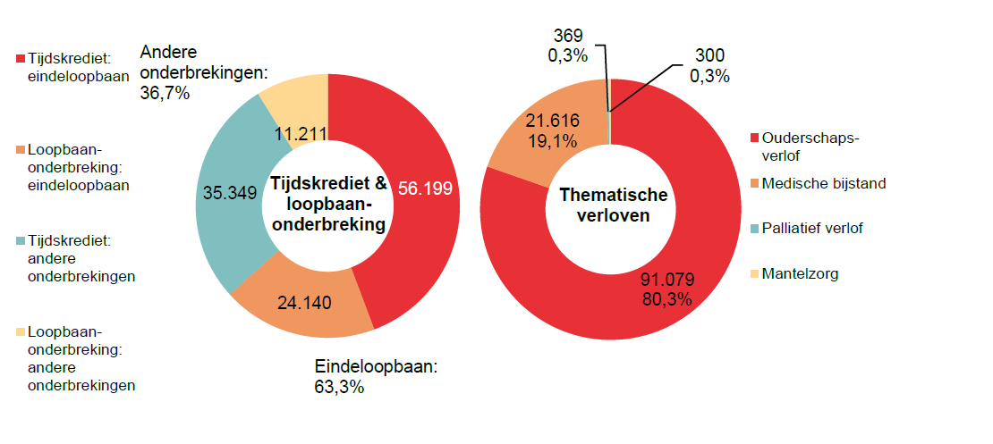 Verdeling tijdskrediet & loopbaanonderbreking - Tijdskrediet: eindeloopbaan 56.199 Loopbaan-onderbreking: eindeloopbaan 24.140 Tijdskrediet: andere onderbrekingen 35.349 Loopbaan-onderbreking: andere onderbrekingen 11.211 | Totaal - Eindeloopbaan: 63,3% & Andere onderbrekingen: 36,7%	Verdeling thematische verloven: Ouderschaps-verlof 91.079 80,3%, Medische bijstand 21.616 19,1% & Palliatief verlof 369 0,3%