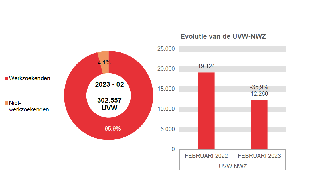 202.302 UVW in 2023 - 02: 290.291 (95,9%) werkzoekenden en 12.266 (4,1%) niet-werkzoekenden	Evolutie van de UVW-NWZ: 19.124 in FEBRUARI 2022 en 12.266 in FEBRUARI 2023 (-35,9%)