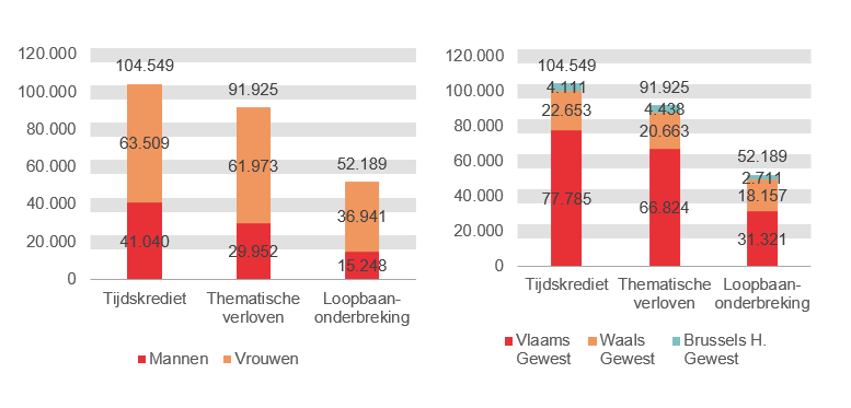 Verdeling volgens geslacht en gewest: Tijdskrediet: Mannen 41.040 Vrouwen 63.509 Vlaams Gewest 77.785 Waals Gewest 22.653 Brussels H. Gewest 4.111; Thematische verloven: Mannen 29.952 Vrouwen 61.973 Vlaams Gewest 66.824 Waals Gewest 20.663 Brussels H. Gewest 4.438 & Loopbaanonderbreking: Mannen 15.248 Vrouwen 36.941 Vlaams Gewest 31.321 Waals Gewest 18.157 Brussels H. Gewest 2.711