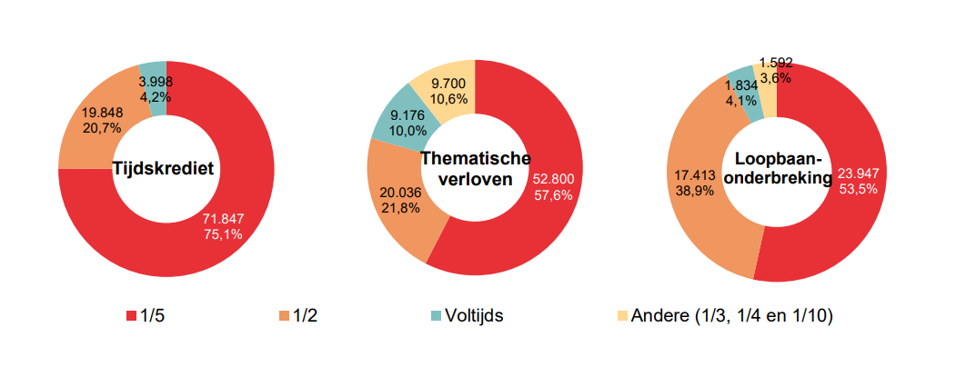 Verdeling volgens onderbrekingsgraad: Tijdskrediet: 1/5 71.847 75,1%, 1/2 19.848 20,7%, Voltijds 3.998 4,2% & Andere (1/3, 1/4 en 1/10) 0 0,0%; Thematische verloven: 1/5 52.800 57,6%, 1/2 20.036 21,8%, Voltijds 9.176 10,0% & Andere (1/3, 1/4 en 1/10) 9.700 10,6%; Loopbaan- onderbreking: 1/5 23.947 53,5%, 1/2 17.413 38,9%, Voltijds 1.834 4,1% & Andere (1/3, 1/4 en 1/10) 1.592 3,6%