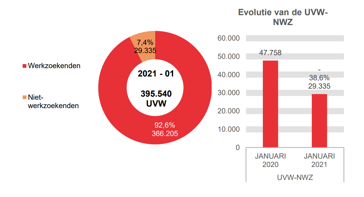 202.101 UVW in 2021 - 01: 366.205 (92,6%) werkzoekenden en 29.335 (7,4%) niet-werkzoekenden	Evolutie van de UVW-NWZ: 47.758 in JANUARI 2020 en 29.335 in JANUARI 2021 (-38,6%)