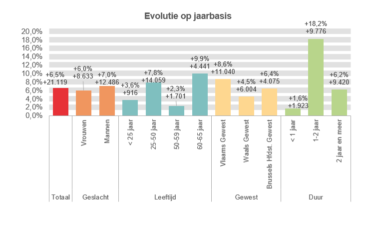 Evolutie op jaarbasis:  Totaal: +6,5% +21.119 Vrouwen: +6,0% +8.633 Mannen: +7,0% +12.486 < 25 jaar: +3,6% +916 25-50 jaar: +7,8% +14.059 50-59 jaar: +2,3% +1.701 60-65 jaar: +9,9% +4.441 Vlaams Gewest: +8,6% +11.040 Waals Gewest: +4,5% +6.004 Brussels Hfdst. Gewest: +6,4% +4.075 < 1 jaar: +1,6% +1.923 1-2 jaar: +18,2% +9.776 2 jaar en meer: +6,2% +9.420