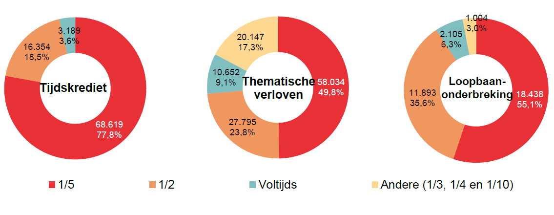 Verdeling volgens onderbrekingsgraad: Tijdskrediet: 1/5 68.619 77,8%, 1/2 16.354 18,5%, Voltijds 3.189 3,6% & Andere (1/3, 1/4 en 1/10) 0 0,0%; Thematische verloven: 1/5 58.034 49,8%, 1/2 27.795 23,8%, Voltijds 10.652 9,1% & Andere (1/3, 1/4 en 1/10) 20.147 17,3%; Loopbaan- onderbreking: 1/5 18.438 55,1%, 1/2 11.893 35,6%, Voltijds 2.105 6,3% & Andere (1/3, 1/4 en 1/10) 1.004 3,0%