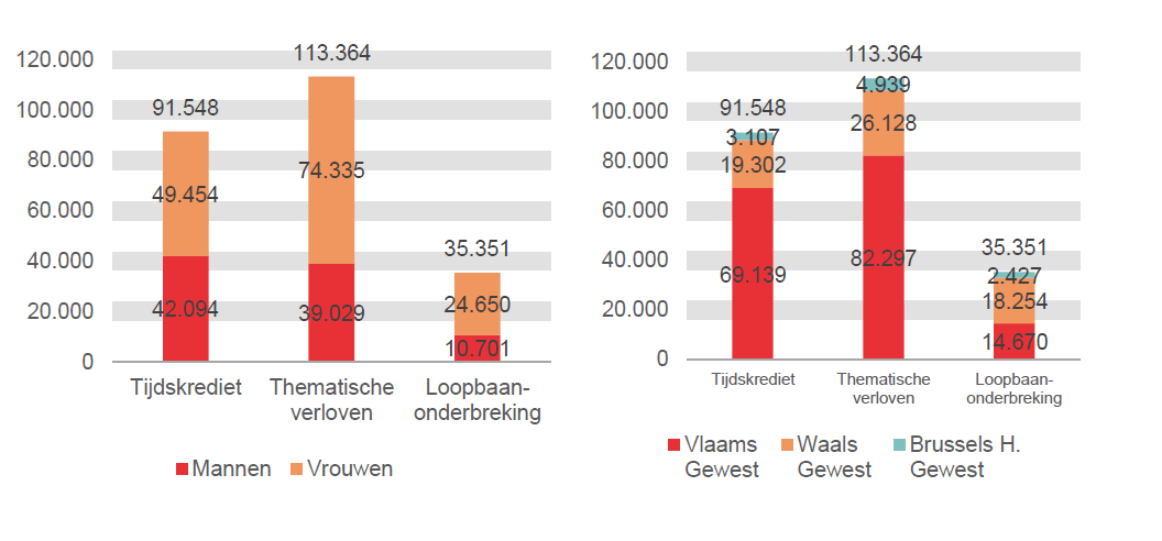 Verdeling volgens geslacht en gewest: Tijdskrediet: Mannen 42.094 Vrouwen 49.454 Vlaams Gewest 69.139 Waals Gewest 19.302 Brussels H. Gewest 3.107; Thematische verloven: Mannen 39.029 Vrouwen 74.335 Vlaams Gewest 82.297 Waals Gewest 26.128 Brussels H. Gewest 4.939 & Loopbaanonderbreking: Mannen 10.701 Vrouwen 24.650 Vlaams Gewest 14.670 Waals Gewest 18.254 Brussels H. Gewest 2.427