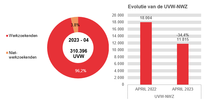 202.304 UVW in 2023 - 04: 298.581 (96,2%) werkzoekenden en 11.815 (3,8%) niet-werkzoekenden	Evolutie van de UVW-NWZ: 18.004 in APRIL 2022 en 11.815 in APRIL 2023 (-34,4%)