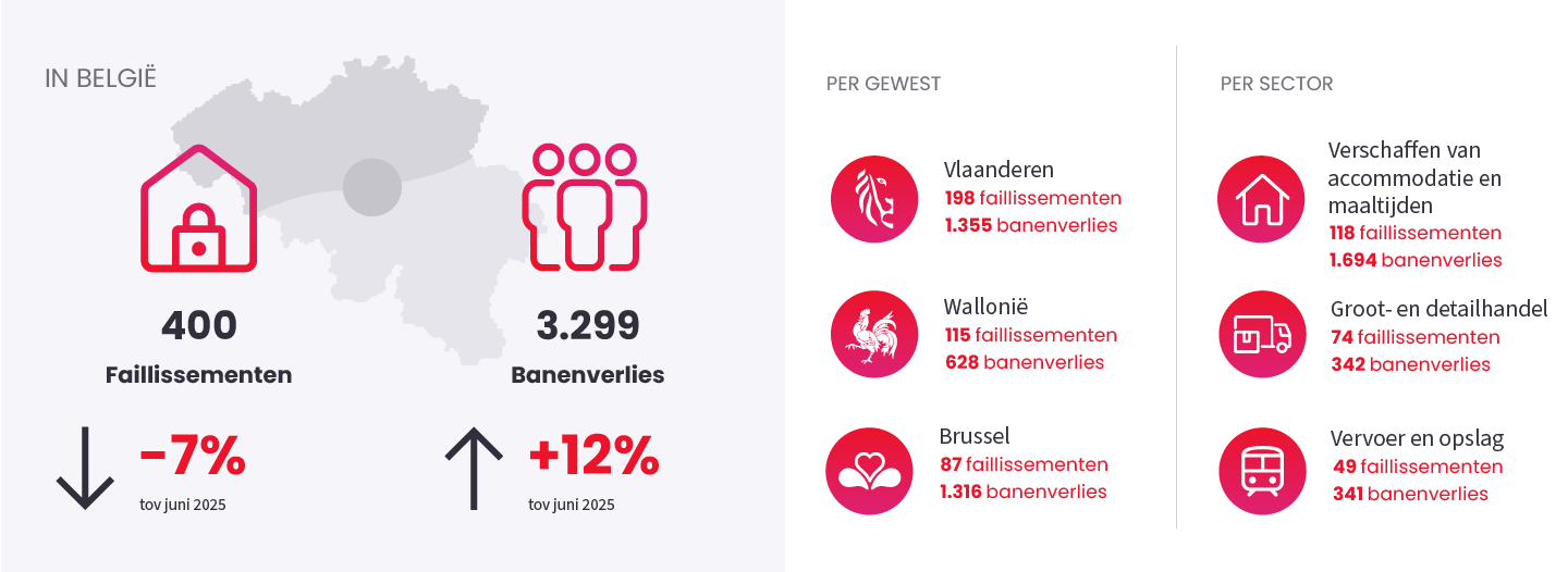 Afbeelding ter illustratie van het nieuwsbericht "Sluiting ondernemingen" op May 2026