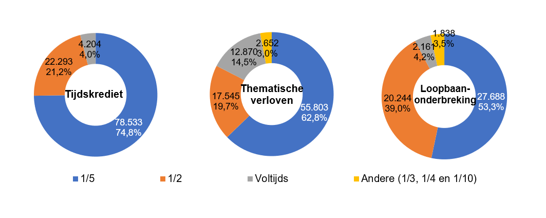 Verdeling volgens onderbrekingsgraad: Tijdskrediet: 1/5 78.533 74,8%, 1/2 22.293 21,2%, Voltijds 4.204 4,0% & Andere (1/3, 1/4 en 1/10) 0 0,0%; Thematische verloven: 1/5 55.803 62,8%, 1/2 17.545 19,7%, Voltijds 12.870 14,5% & Andere (1/3, 1/4 en 1/10) 2.652 3,0%; Loopbaan- onderbreking: 1/5 27.688 53,3%, 1/2 20.244 39,0%, Voltijds 2.161 4,2% & Andere (1/3, 1/4 en 1/10) 1.838 3,5%