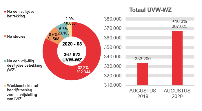 367.623 UVW-WZ in 2020 - 08: 302.344 (82,2%) na een voltijdse betrekking, 31.508 (8,6%) na studies, 23.165 (6,3%) na een vrijwillig deeltijdse betrekking (wz) et 367.623 (2,9%) werkloosheid met bedrijfstoeslag zonder vrijstelling van iwz	Totaal UVW-WZ: 333.200 in AUGUSTUS 2019 en 367.623 in AUGUSTUS 2020 (+10,3%)