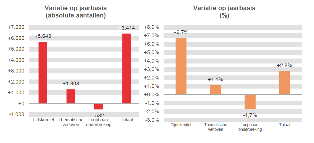 Variatie op jaarbasis (absolute aantallen): Tijdskrediet +5.643, Thematische verloven +1.303, Loopbaanonderbreking -532 & Totaal +6.414	Variatie op jaarbasis (%): Tijdskrediet  +6,7%, Thematische verloven  +1,1%, Loopbaanonderbreking -1,7% & Totaal  +2,8%