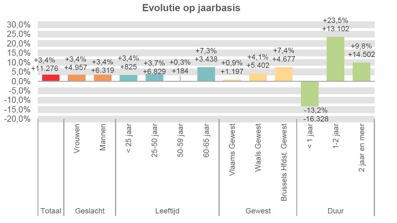 Evolutie op jaarbasis:  Totaal: +3,4% +11.276 Vrouwen: +3,4% +4.957 Mannen: +3,4% +6.319 < 25 jaar: +3,4% +825 25-50 jaar: +3,7% +6.829 50-59 jaar: +0,3% +184 60-65 jaar: +7,3% +3.438 Vlaams Gewest: +0,9% +1.197 Waals Gewest: +4,1% +5.402 Brussels Hfdst. Gewest: +7,4% +4.677 < 1 jaar: -13,2% -16.328 1-2 jaar: +23,5% +13.102 2 jaar en meer: +9,8% +14.502