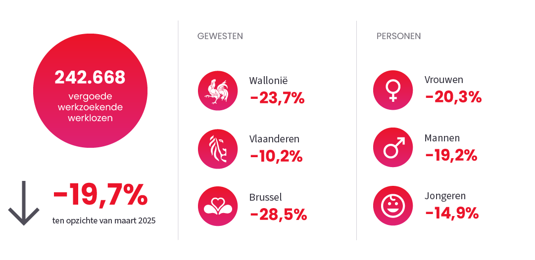 Afbeelding ter illustratie van het nieuwsbericht "Werkloosheid" op March 2026