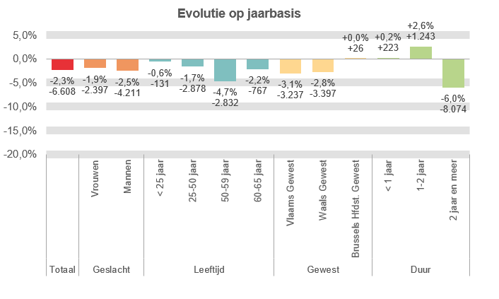 Evolutie op jaarbasis:  Totaal: -2,3% -6.608 Vrouwen: -1,9% -2.397 Mannen: -2,5% -4.211 < 25 jaar: -0,6% -131 25-50 jaar: -1,7% -2.878 50-59 jaar: -4,7% -2.832 60-65 jaar: -2,2% -767 Vlaams Gewest: -3,1% -3.237 Waals Gewest: -2,8% -3.397 Brussels Hfdst. Gewest: +0,0% +26 < 1 jaar: +0,2% +223 1-2 jaar: +2,6% +1.243 2 jaar en meer: -6,0% -8.074