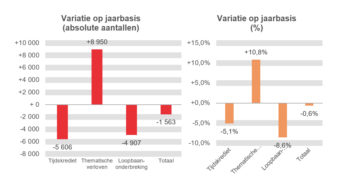 Variatie op jaarbasis (absolute aantallen): Tijdskrediet -5.606, Thematische verloven +8.950, Loopbaanonderbreking -4.907 & Totaal -1.563 / Variatie op jaarbasis (%): Tijdskrediet -5,1%, Thematische verloven  +10,8%, Loopbaanonderbreking -8,6% & Totaal -0,6%