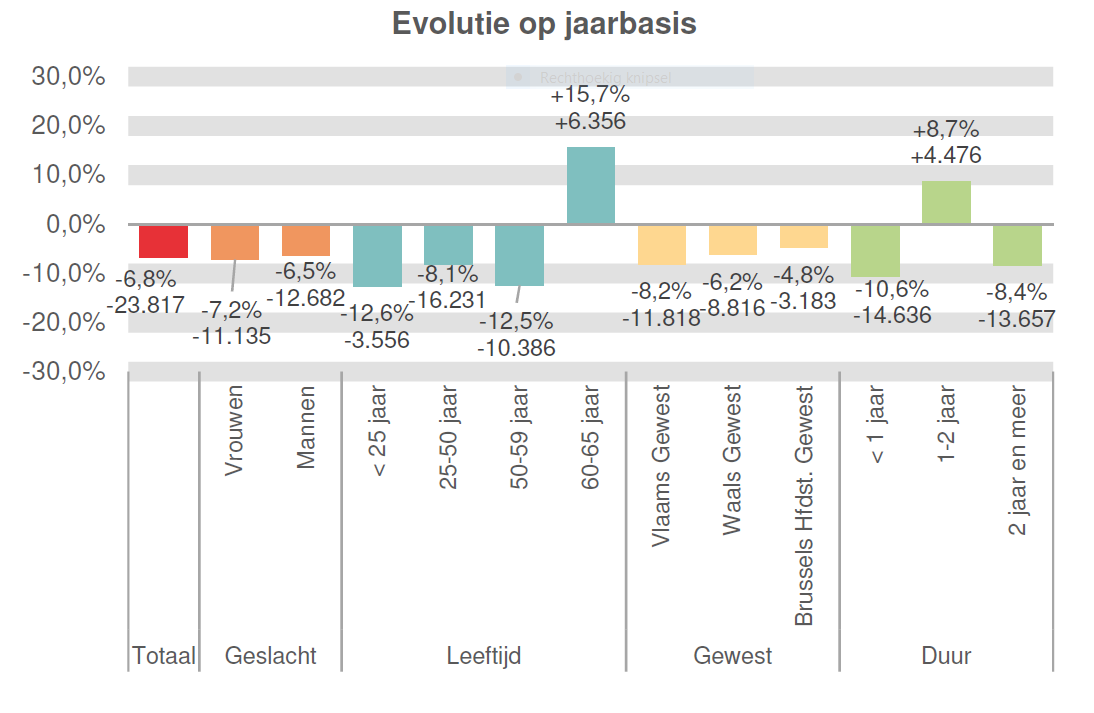 Evolutie op jaarbasis:  Totaal: -6,8% -23.817 Vrouwen: -7,2% -11.135 Mannen: -6,5% -12.682 < 25 jaar: -12,6% -3.556 25-50 jaar: -8,1% -16.231 50-59 jaar: -12,5% -10.386 60-65 jaar: +15,7% +6.356 Vlaams Gewest: -8,2% -11.818 Waals Gewest: -6,2% -8.816 Brussels Hfdst. Gewest: -4,8% -3.183 < 1 jaar: -10,6% -14.636 1-2 jaar: +8,7% +4.476 2 jaar en meer: -8,4% -13.657