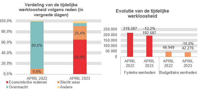 Verdeling van de tijdelijke werkloosheid: Economische redenen: 0,0% in APRIL 2022 en 64,9% in APRIL 2023 Slecht weer: 9,8% in APRIL 2022 en 25,4% in APRIL 2023 Overmacht: 89,6% in APRIL 2022 en 5,9% in APRIL 2023 Andere: 0,5% in APRIL 2022 en 3,8% in APRIL 2023	Evolutie van de tijdelijke werkloosheid: 219.287 in APRIL 2022 en 192.587 in APRIL 2023 (-12,2%) in fysieke eenheden en 46.949 in APRIL 2022 en 42.276 in APRIL 2023 (-10,0%) in budgettaire eenheden