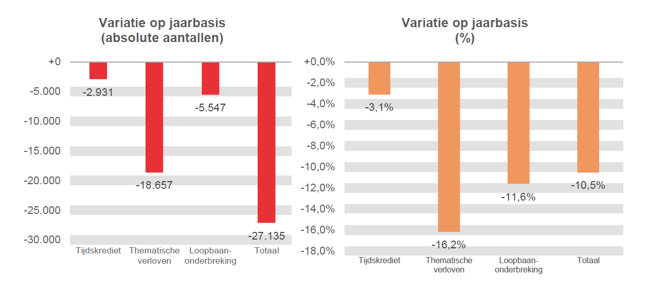 Variatie op jaarbasis (absolute aantallen): Tijdskrediet -2.931, Thematische verloven -18.657, Loopbaanonderbreking -5.547 & Totaal -27.135	Variatie op jaarbasis (%): Tijdskrediet -3,1%, Thematische verloven -16,2%, Loopbaanonderbreking -11,6% & Totaal -10,5%