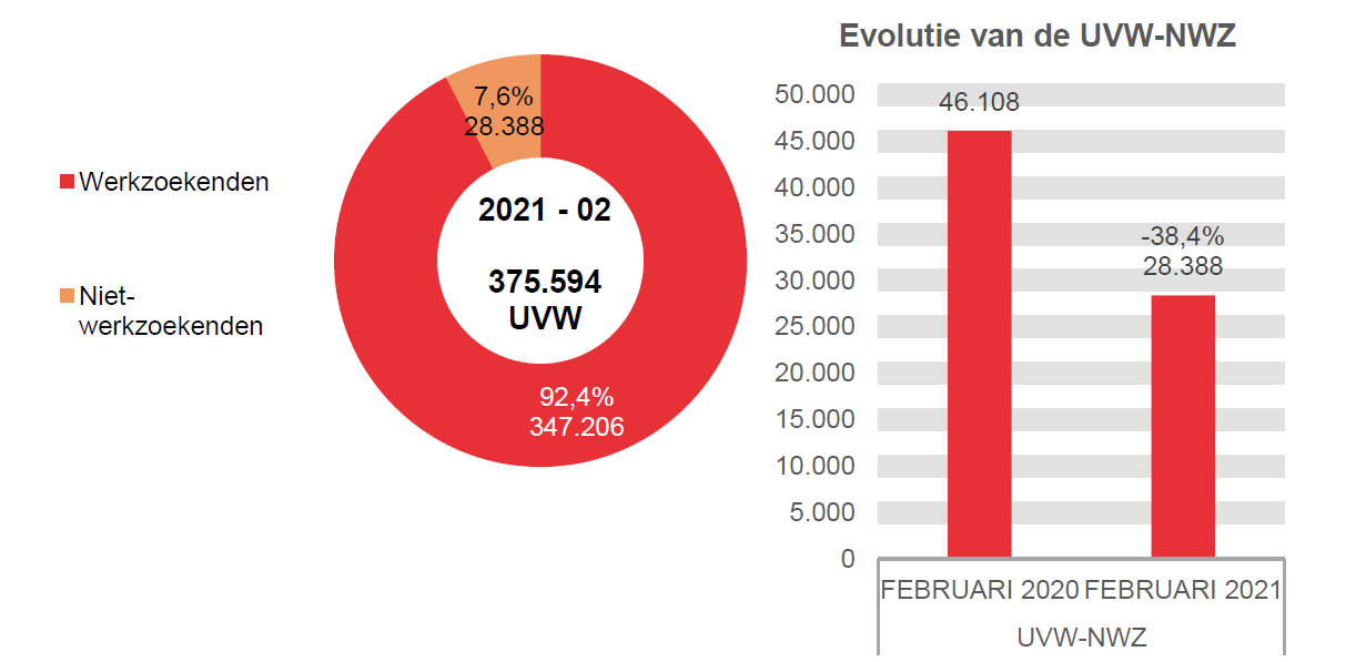 202.102 UVW in 2021 - 02: 347.206 (92,4%) werkzoekenden en 28.388 (7,6%) niet-werkzoekenden	Evolutie van de UVW-NWZ: 46.108 in FEBRUARI 2020 en 28.388 in FEBRUARI 2021 (-38,4%)