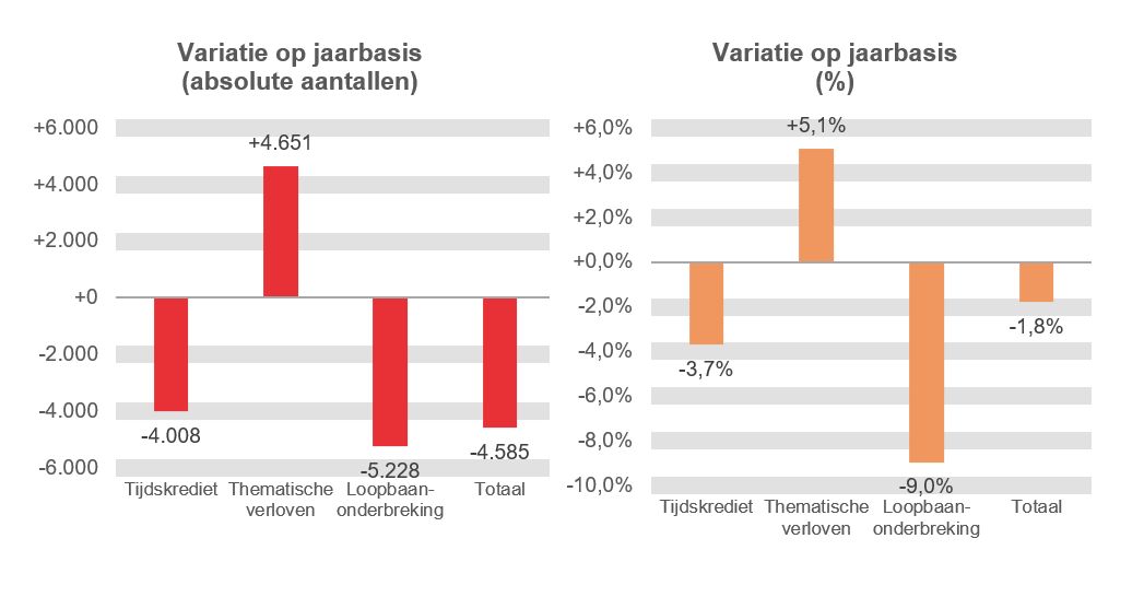 Variatie op jaarbasis (absolute aantallen): Tijdskrediet -4.008, Thematische verloven +4.651, Loopbaanonderbreking -5.228 & Totaal -4.585. Variatie op jaarbasis (%): Tijdskrediet -3,7%, Thematische verloven  +5,1%, Loopbaanonderbreking -9,0% & Totaal -1,8%