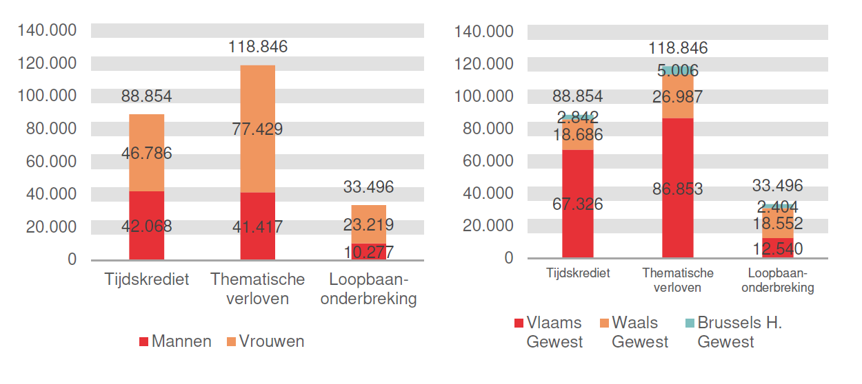 Verdeling volgens geslacht en gewest: Tijdskrediet: Mannen 42.068 Vrouwen 46.786 Vlaams Gewest 67.326 Waals Gewest 18.686 Brussels H. Gewest 2.842; Thematische verloven: Mannen 41.417 Vrouwen 77.429 Vlaams Gewest 86.853 Waals Gewest 26.987 Brussels H. Gewest 5.006 & Loopbaanonderbreking: Mannen 10.277 Vrouwen 23.219 Vlaams Gewest 12.540 Waals Gewest 18.552 Brussels H. Gewest 2.404