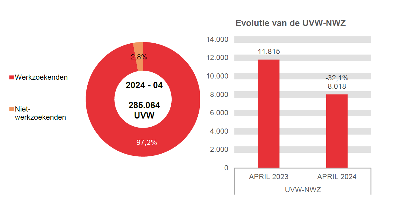 202.404 UVW in 2024 - 04: 277.046 (97,2%) werkzoekenden en 8.018 (2,8%) niet-werkzoekenden	Evolutie van de UVW-NWZ: 11.815 in APRIL 2023 en 8.018 in APRIL 2024 (-32,1%)