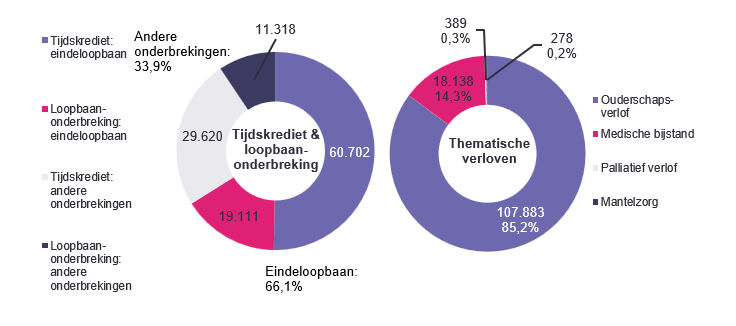 Verdeling tijdskrediet & loopbaanonderbreking - Tijdskrediet: eindeloopbaan 60.702 Loopbaan-onderbreking: eindeloopbaan 19.111 Tijdskrediet: andere onderbrekingen 29.620 Loopbaan-onderbreking: andere onderbrekingen 11.318 | Totaal - Eindeloopbaan: 66,1% & Andere onderbrekingen: 33,9% Verdeling thematische verloven: Ouderschaps-verlof 107.883 85,2%, Medische bijstand 18.138 14,3% & Palliatief verlof 389 0,3%