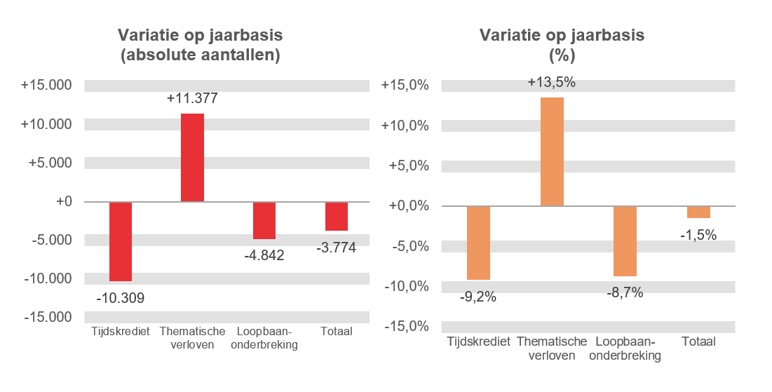 Variatie op jaarbasis (absolute aantallen): Tijdskrediet -10.309, Thematische verloven +11.377, Loopbaanonderbreking -4.842 & Totaal -3.774	Variatie op jaarbasis (%): Tijdskrediet -9,2%, Thematische verloven  +13,5%, Loopbaanonderbreking -8,7% & Totaal -1,5%