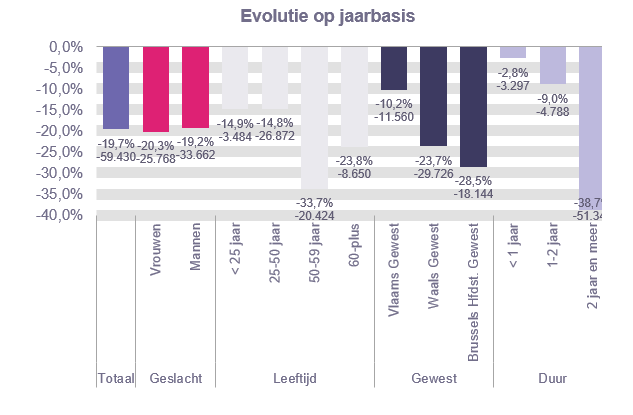 Evolutie op jaarbasis:  Totaal: -19,7% -59.430 Vrouwen: -20,3% -25.768 Mannen: -19,2% -33.662 < 25 jaar: -14,9% -3.484 25-50 jaar: -14,8% -26.872 50-59 jaar: -33,7% -20.424 60-plus: -23,8% -8.650 Vlaams Gewest: -10,2% -11.560 Waals Gewest: -23,7% -29.726 Brussels Hfdst. Gewest: -28,5% -18.144 < 1 jaar: -2,8% -3.297 1-2 jaar: -9,0% -4.788 2 jaar en meer: -38,7% -51.345