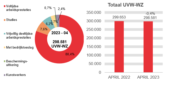 298.581 UVW-WZ in 2023 - 04: 80,4% voltijdse arbeidsprestaties, 7,6% studies, 6,2% vrijwillig deeltijdse arbeidsprestaties, 2,7% met bedrijfstoeslag, 0,7% beschermings-uitkering en 2,4% kunstwerkers.	Totaal UVW-WZ: 299.653 in APRIL 2022 en 298.581 in APRIL 2023 (-0,4%)