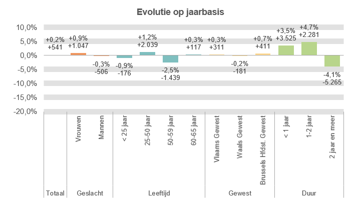 Evolutie op jaarbasis:  Totaal: +0,2% +541 Vrouwen: +0,9% +1.047 Mannen: -0,3% -506 < 25 jaar: -0,9% -176 25-50 jaar: +1,2% +2.039 50-59 jaar: -2,5% -1.439 60-65 jaar: +0,3% +117 Vlaams Gewest: +0,3% +311 Waals Gewest: -0,2% -181 Brussels Hfdst. Gewest: +0,7% +411 < 1 jaar: +3,5% +3.525 1-2 jaar: +4,7% +2.281 2 jaar en meer: -4,1% -5.265