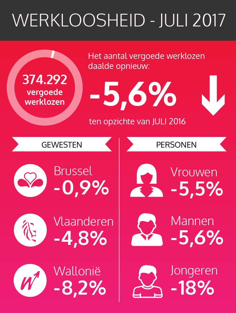 De federale cijfers van de vergoede werklozen - juli 2017 (zie tekstversie hieronder)