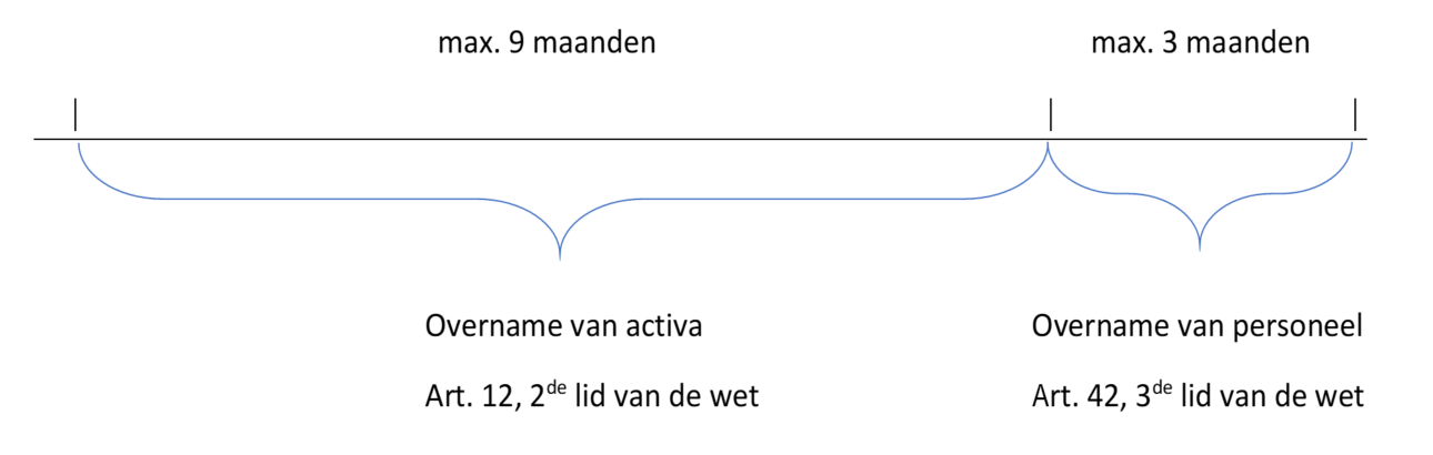 Faillissement met het verderzetten van de activiteit onder curatele
