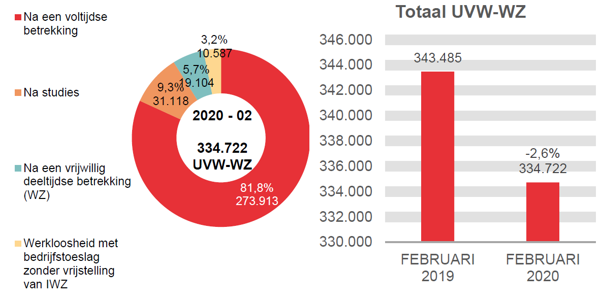 334.722 UVW-WZ in 2020 - 02: 273.913 (81,8%) na een voltijdse betrekking, 31.118 (9,3%) na studies, 19.104 (5,7%) na een vrijwillig deeltijdse betrekking (wz) et 334.722 (3,2%) werkloosheid met bedrijfstoeslag zonder vrijstelling van iwz	Totaal UVW-WZ: 343.485 in FEBRUARI 2019 en 334.722 in FEBRUARI 2020 (-2,6%)