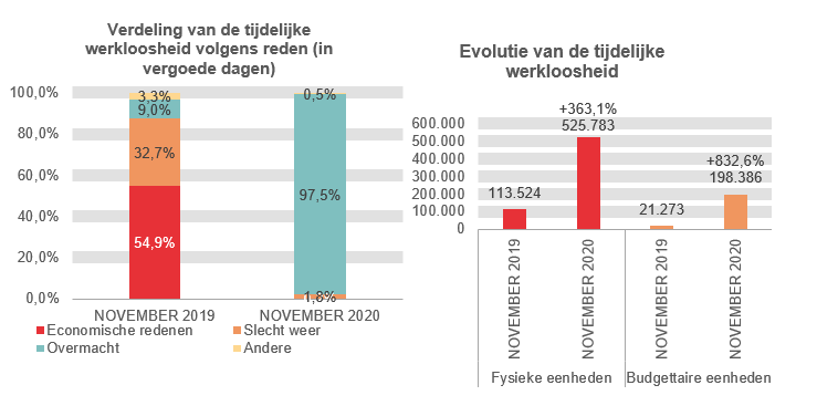 Verdeling van de tijdelijke werkloosheid: Economische redenen: 54,9% in NOVEMBER 2019 en 0,2% in NOVEMBER 2020 Slecht weer: 32,7% in NOVEMBER 2019 en 1,8% in NOVEMBER 2020 Overmacht: 9,0% in NOVEMBER 2019 en 97,5% in NOVEMBER 2020 Andere: 3,3% in NOVEMBER 2019 en 0,5% in NOVEMBER 2020	Evolutie van de tijdelijke werkloosheid: 113.524 in NOVEMBER 2019 en 525.783 in NOVEMBER 2020 (+363,1%) in fysieke eenheden en 21.273 in NOVEMBER 2019 en 198.386 in NOVEMBER 2020 (+832,6%) in budgettaire eenheden