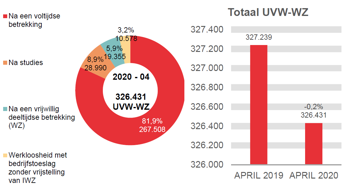 326.431 UVW-WZ in 2020 - 04: 267.508 (81,9%) na een voltijdse betrekking, 28.990 (8,9%) na studies, 19.355 (5,9%) na een vrijwillig deeltijdse betrekking (wz) et 326.431 (3,2%) werkloosheid met bedrijfstoeslag zonder vrijstelling van iwz	Totaal UVW-WZ: 327.239 in APRIL 2019 en 326.431 in APRIL 2020 (-0,2%)