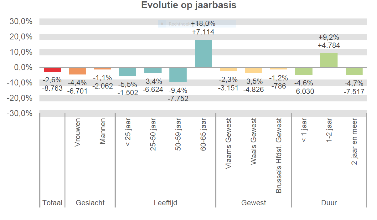 Evolutie op jaarbasis:  Totaal: -2,6% -8.763 Vrouwen: -4,4% -6.701 Mannen: -1,1% -2.062 < 25 jaar: -5,5% -1.502 25-50 jaar: -3,4% -6.624 50-59 jaar: -9,4% -7.752 60-65 jaar: +18,0% +7.114 Vlaams Gewest: -2,3% -3.151 Waals Gewest: -3,5% -4.826 Brussels Hfdst. Gewest: -1,2% -786 < 1 jaar: -4,6% -6.030 1-2 jaar: +9,2% +4.784 2 jaar en meer: -4,7% -7.517