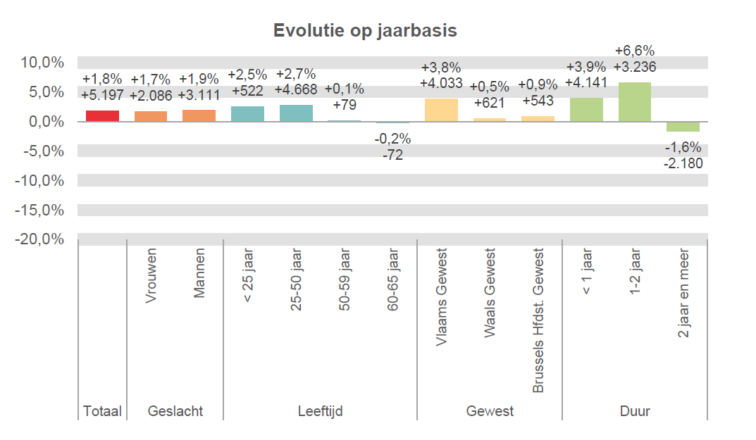 Evolutie op jaarbasis:  Totaal: +1,8% +5.197 Vrouwen: +1,7% +2.086 Mannen: +1,9% +3.111 < 25 jaar: +2,5% +522 25-50 jaar: +2,7% +4.668 50-59 jaar: +0,1% +79 60-65 jaar: -0,2% -72 Vlaams Gewest: +3,8% +4.033 Waals Gewest: +0,5% +621 Brussels Hfdst. Gewest: +0,9% +543 < 1 jaar: +3,9% +4.141 1-2 jaar: +6,6% +3.236 2 jaar en meer: -1,6% -2.180
